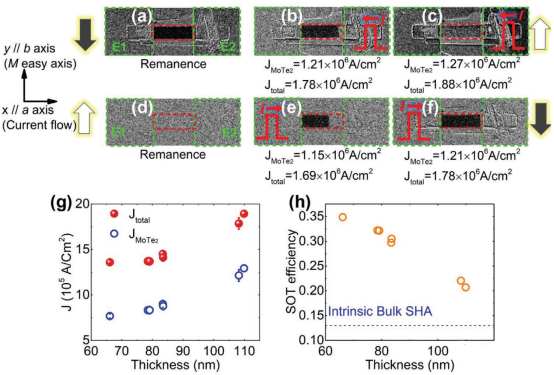坡莫合金异质结中的SOT磁化转换.png