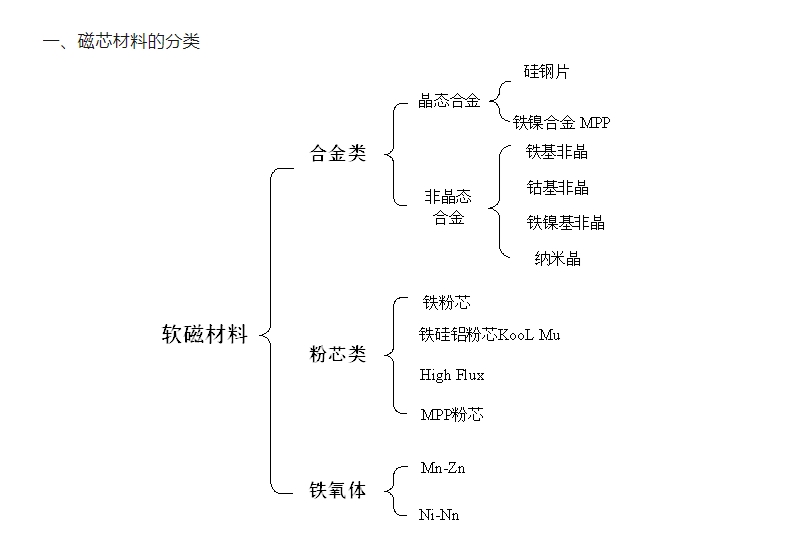 磁芯材料的分类.png