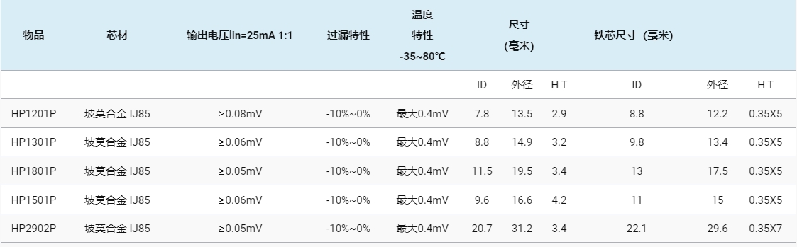 坡莫合金磁芯参数.png